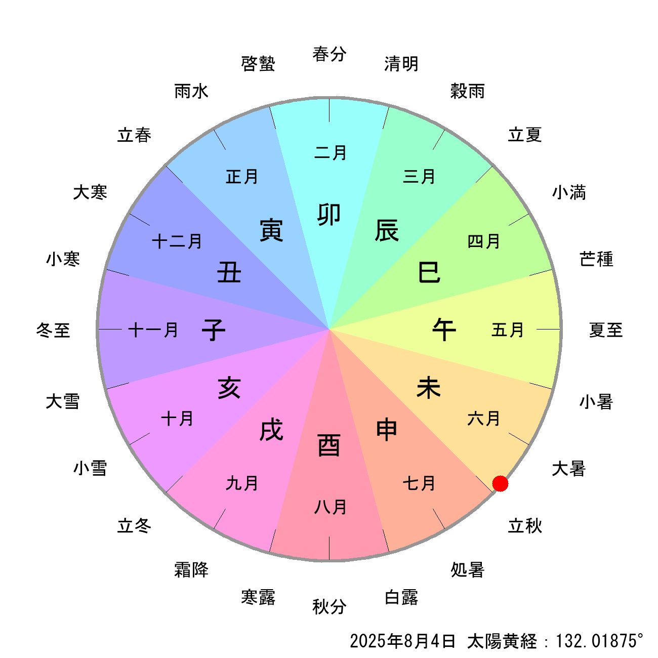 2025年08月04日の節月と節切りによる月の十二支の早見表
