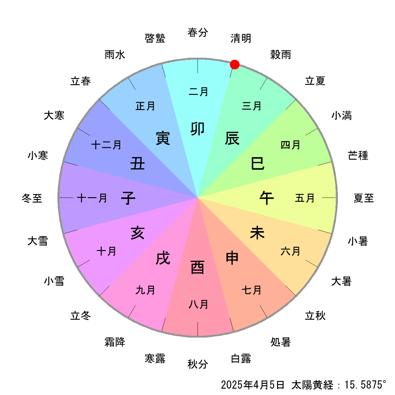 2025年04月05日の節月と節切りによる月の十二支の早見表
