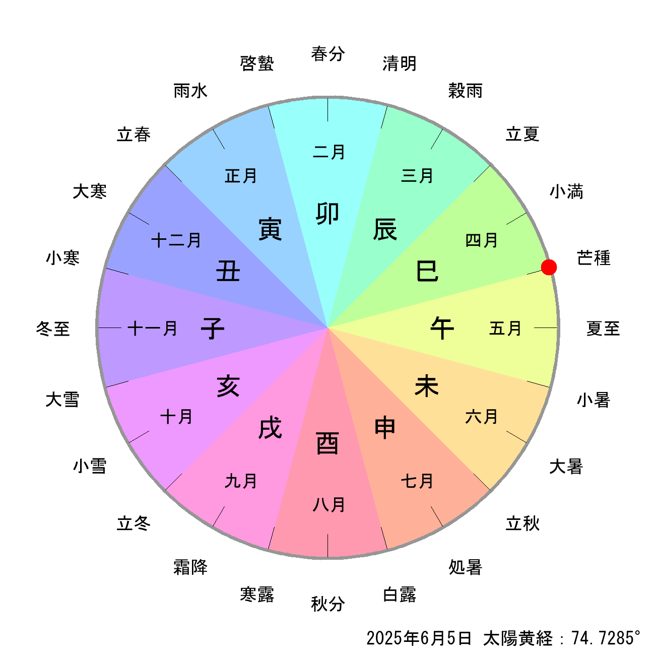 2025年06月05日の節月と節切りによる月の十二支の早見表