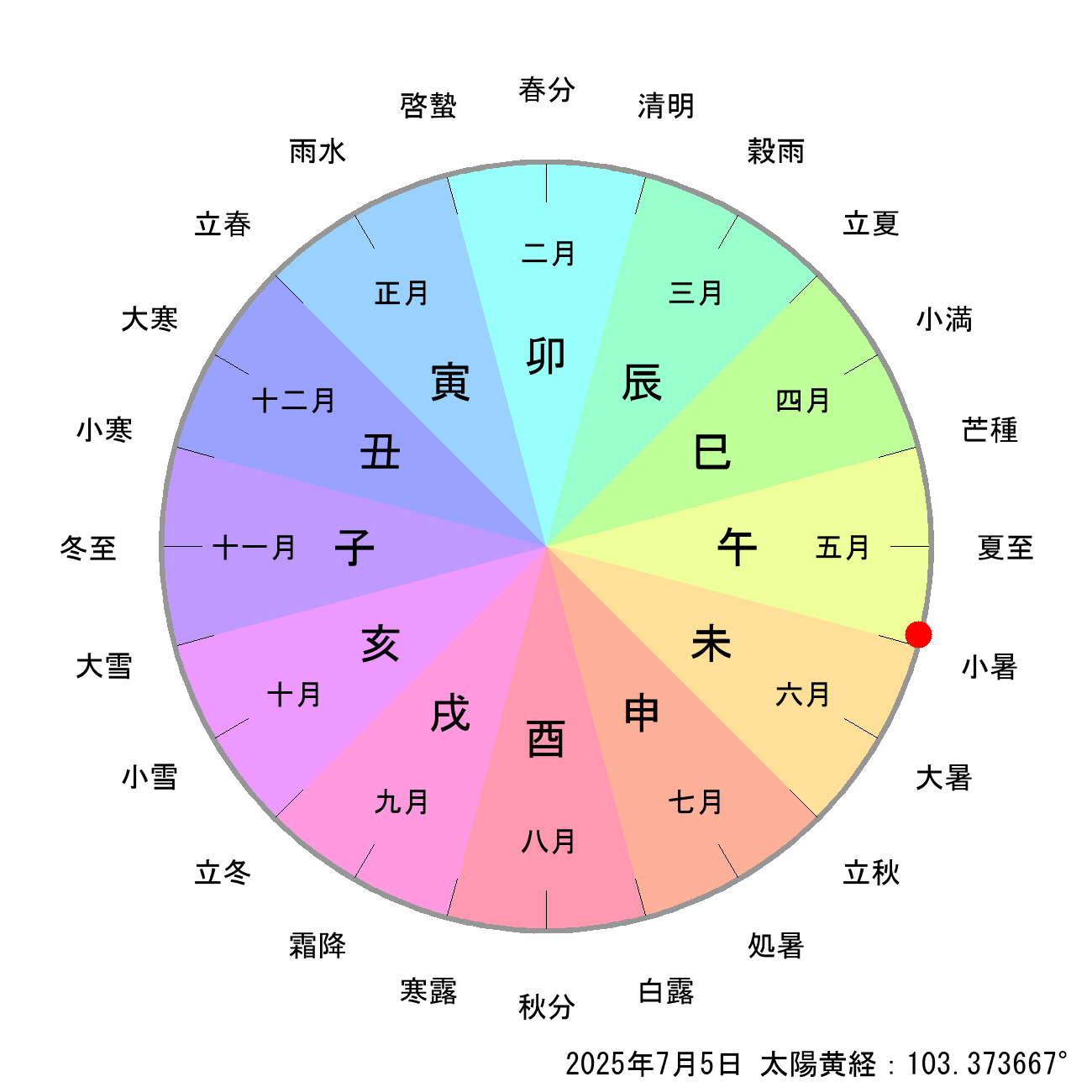 2025年07月05日の節月と節切りによる月の十二支の早見表