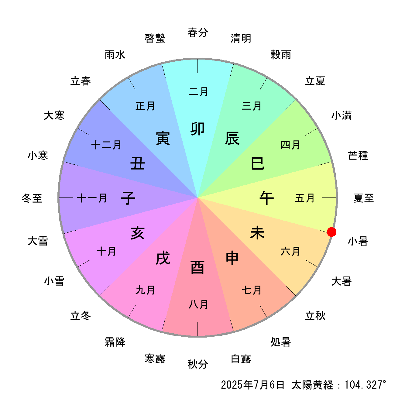 2025年07月06日の節月と節切りによる月の十二支の早見表