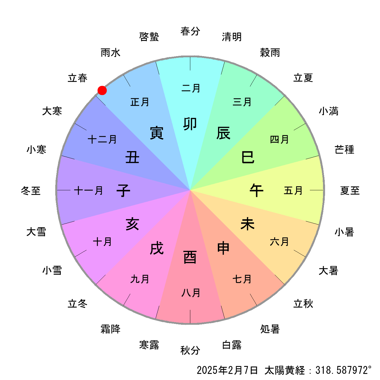 2025年02月07日の節月と節切りによる月の十二支の早見表