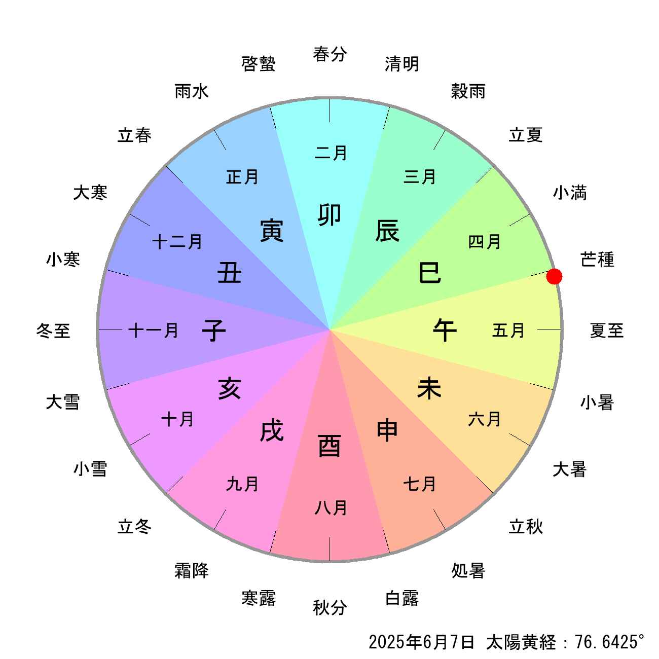 2025年06月07日の節月と節切りによる月の十二支の早見表