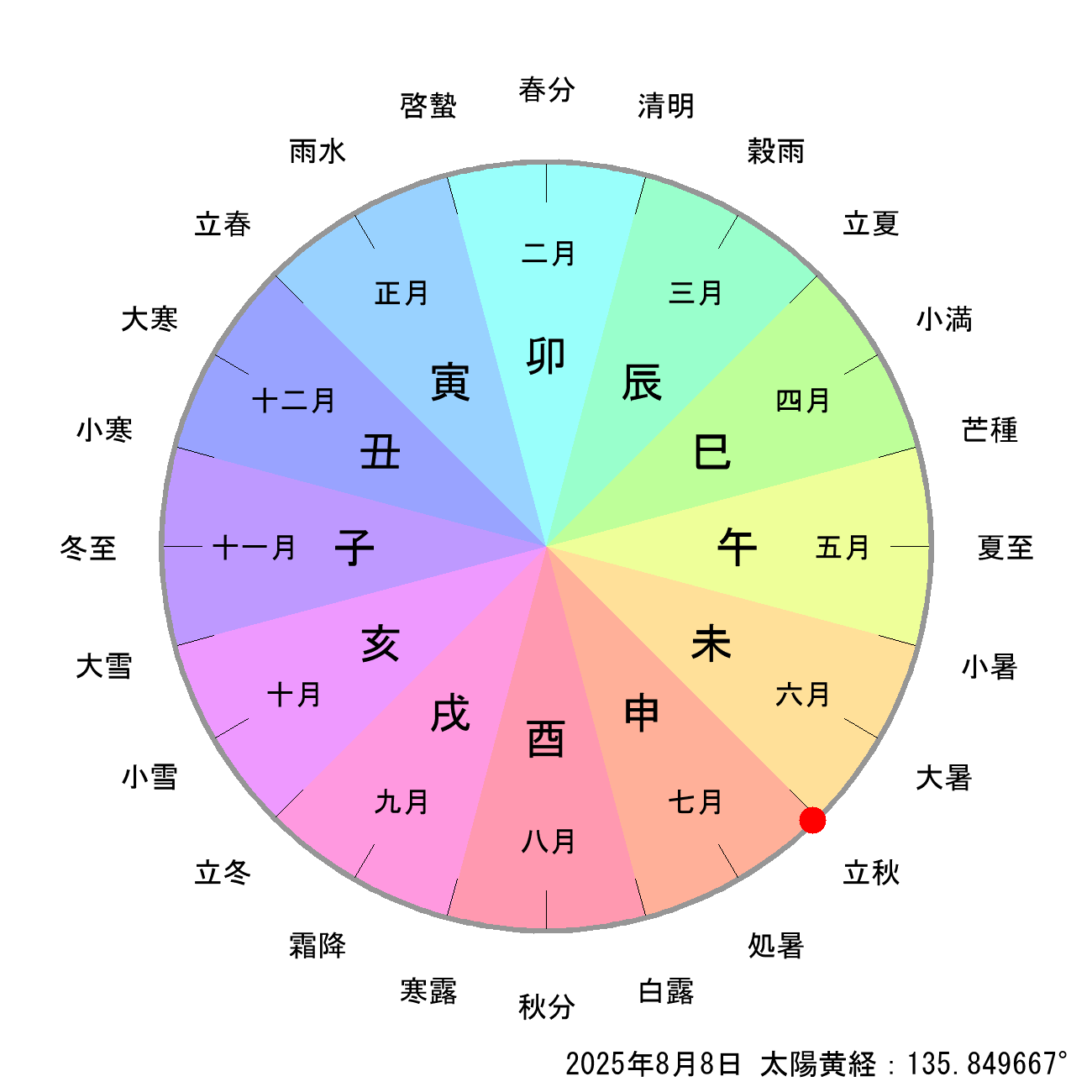 2025年08月08日の節月と節切りによる月の十二支の早見表