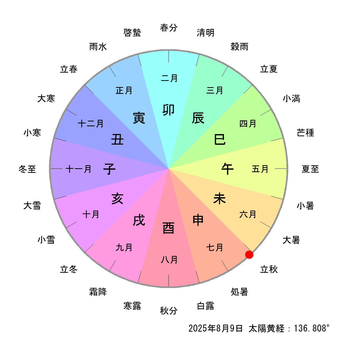 2025年08月09日の節月と節切りによる月の十二支の早見表