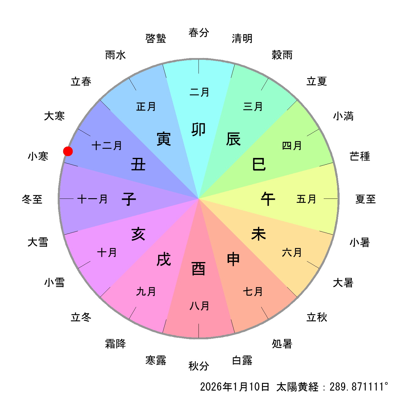 2026年01月10日の節月と節切りによる月の十二支の早見表
