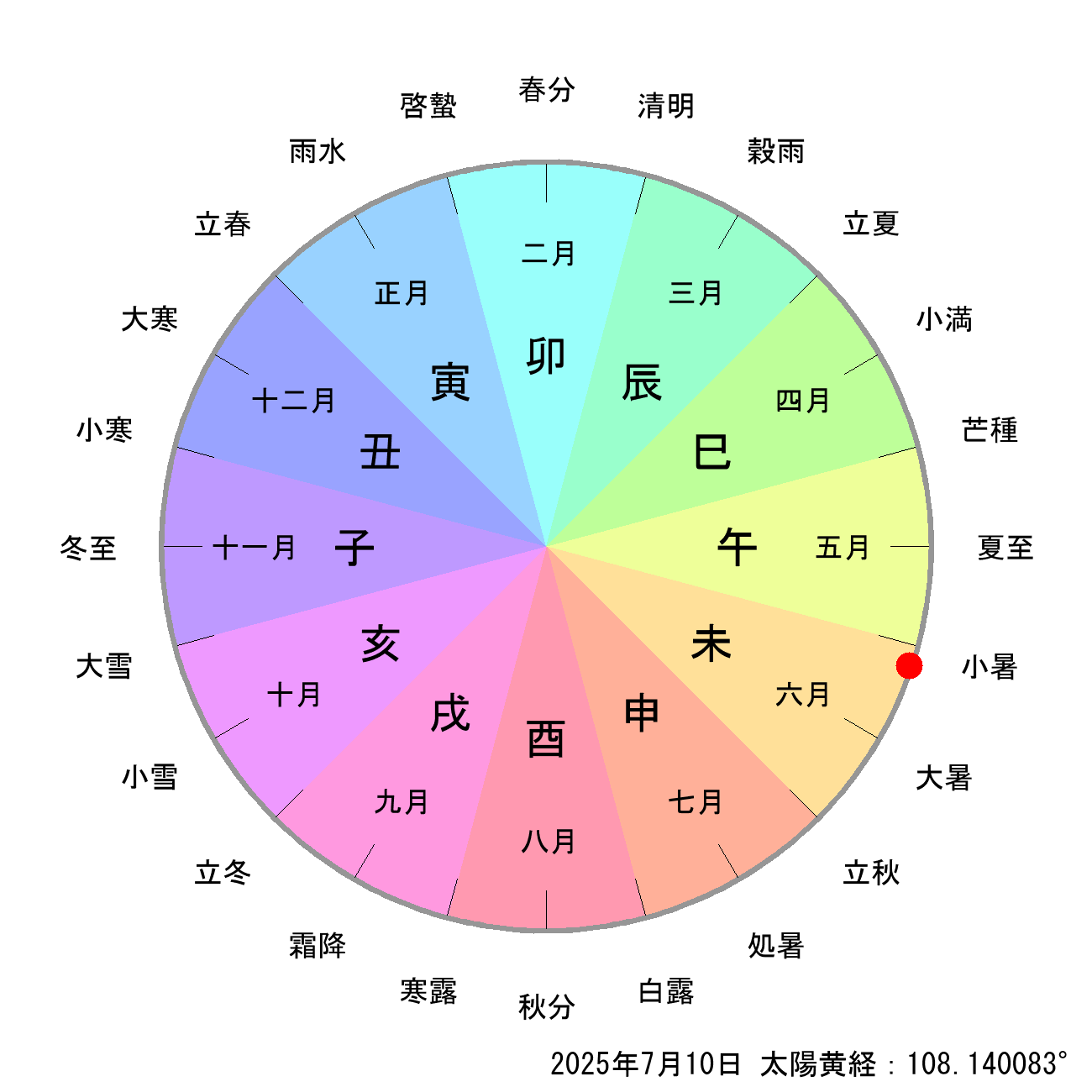 2025年07月10日の節月と節切りによる月の十二支の早見表