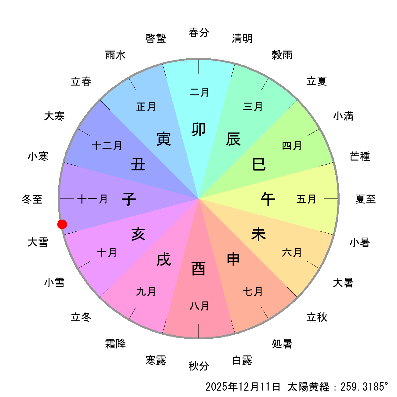 2025年12月11日の節月と節切りによる月の十二支の早見表