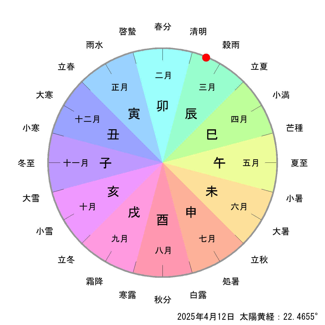 2025年04月12日の節月と節切りによる月の十二支の早見表