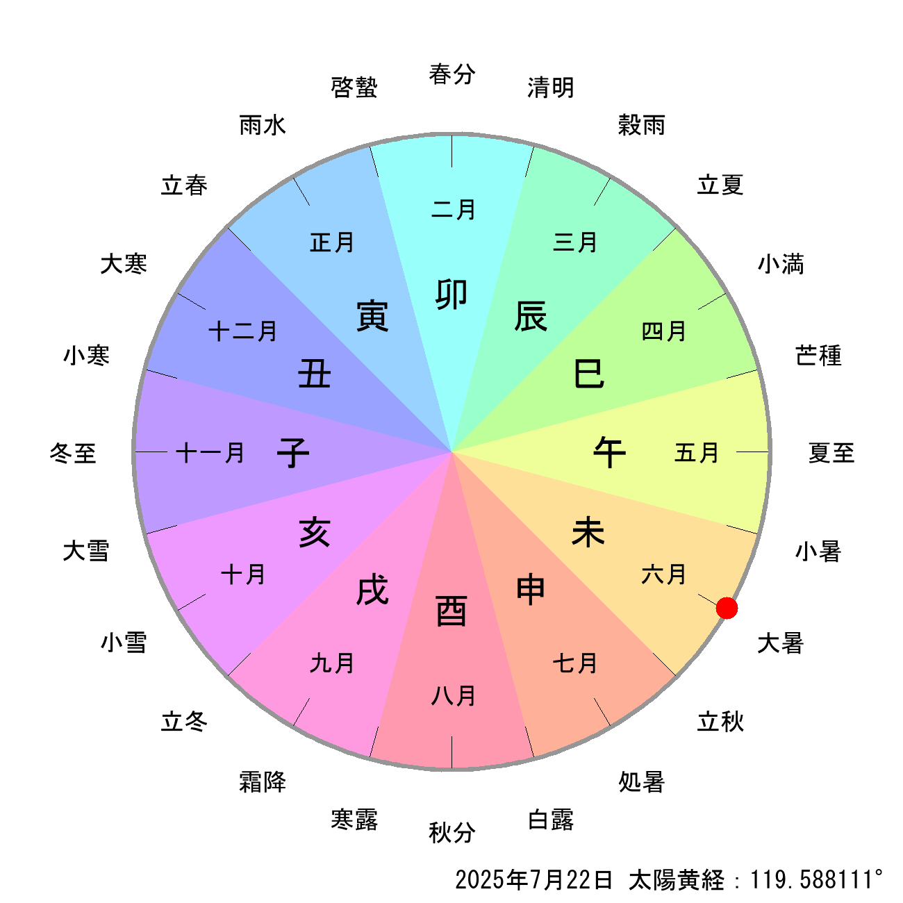 2025年07月22日の節月と節切りによる月の十二支の早見表