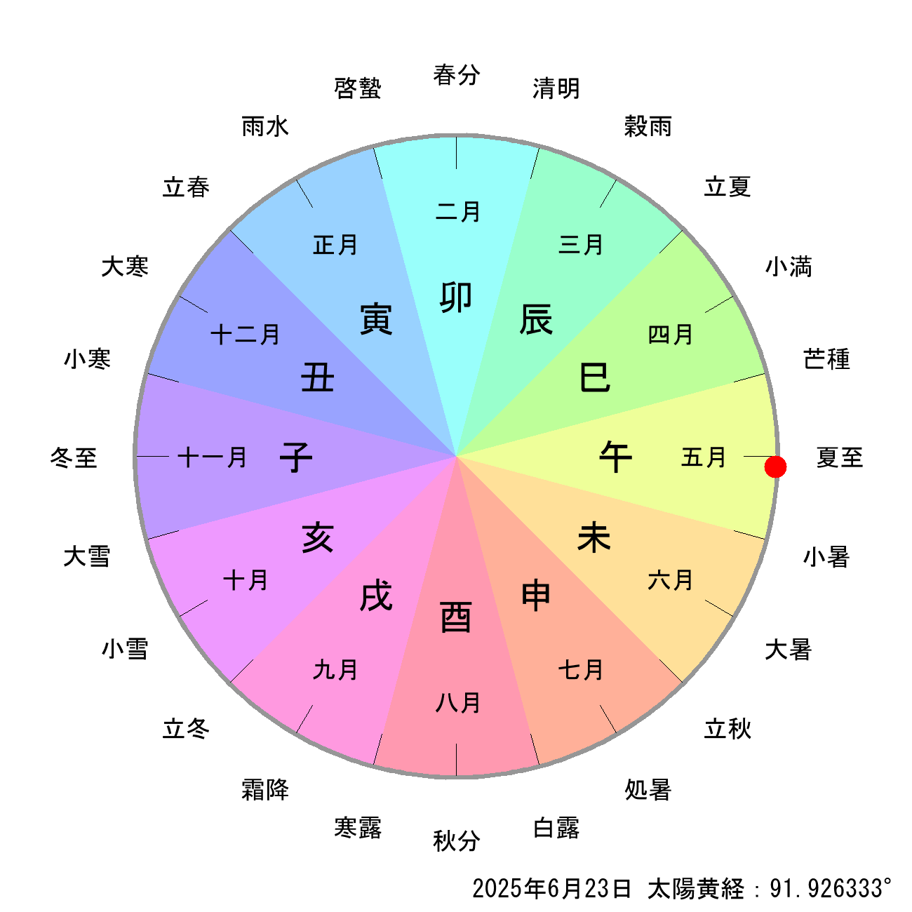 2025年06月23日の節月と節切りによる月の十二支の早見表