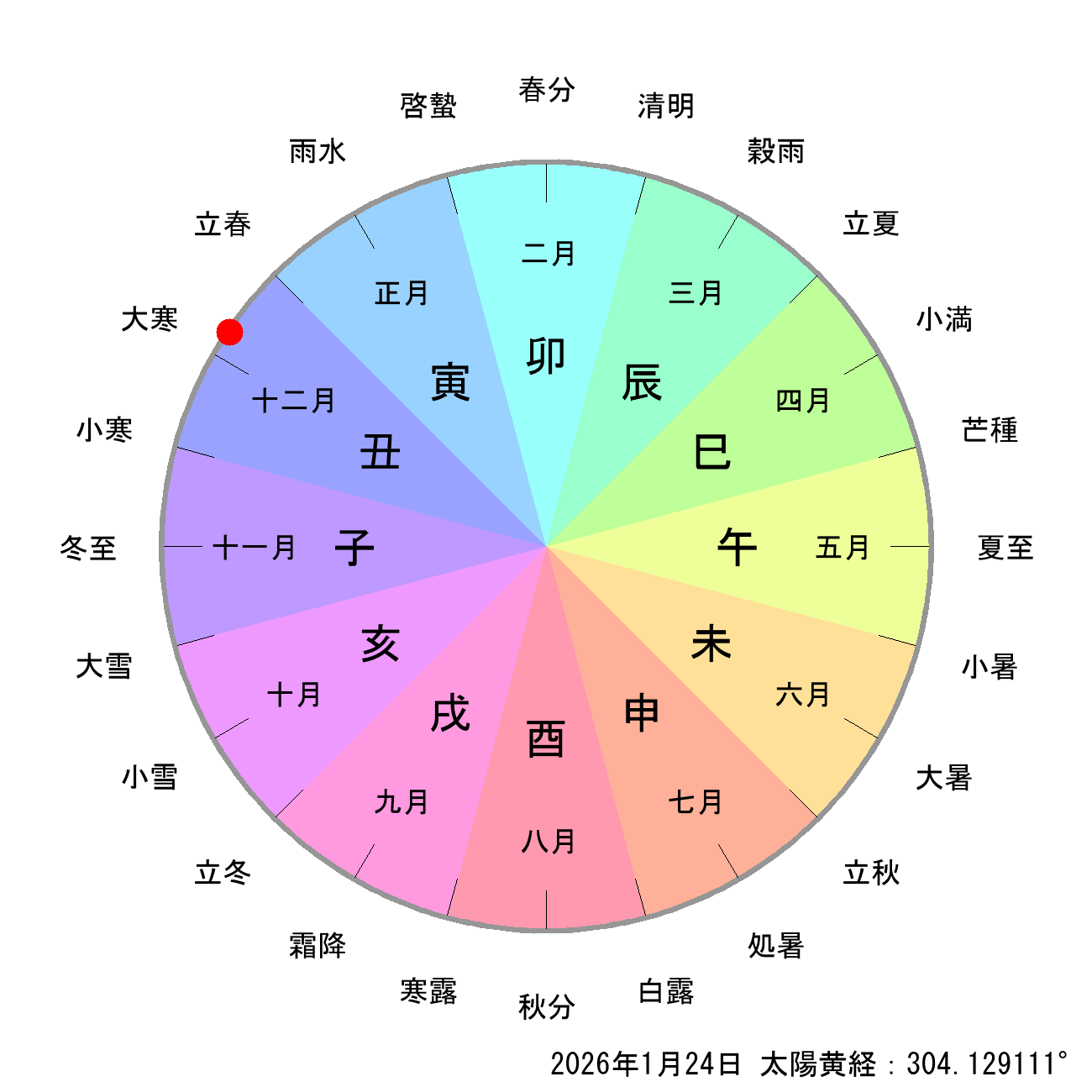 2026年01月24日の節月と節切りによる月の十二支の早見表