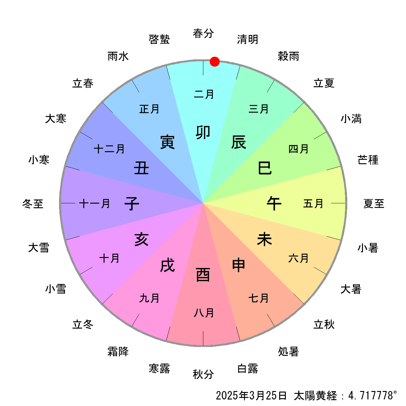 2025年03月25日の節月と節切りによる月の十二支の早見表