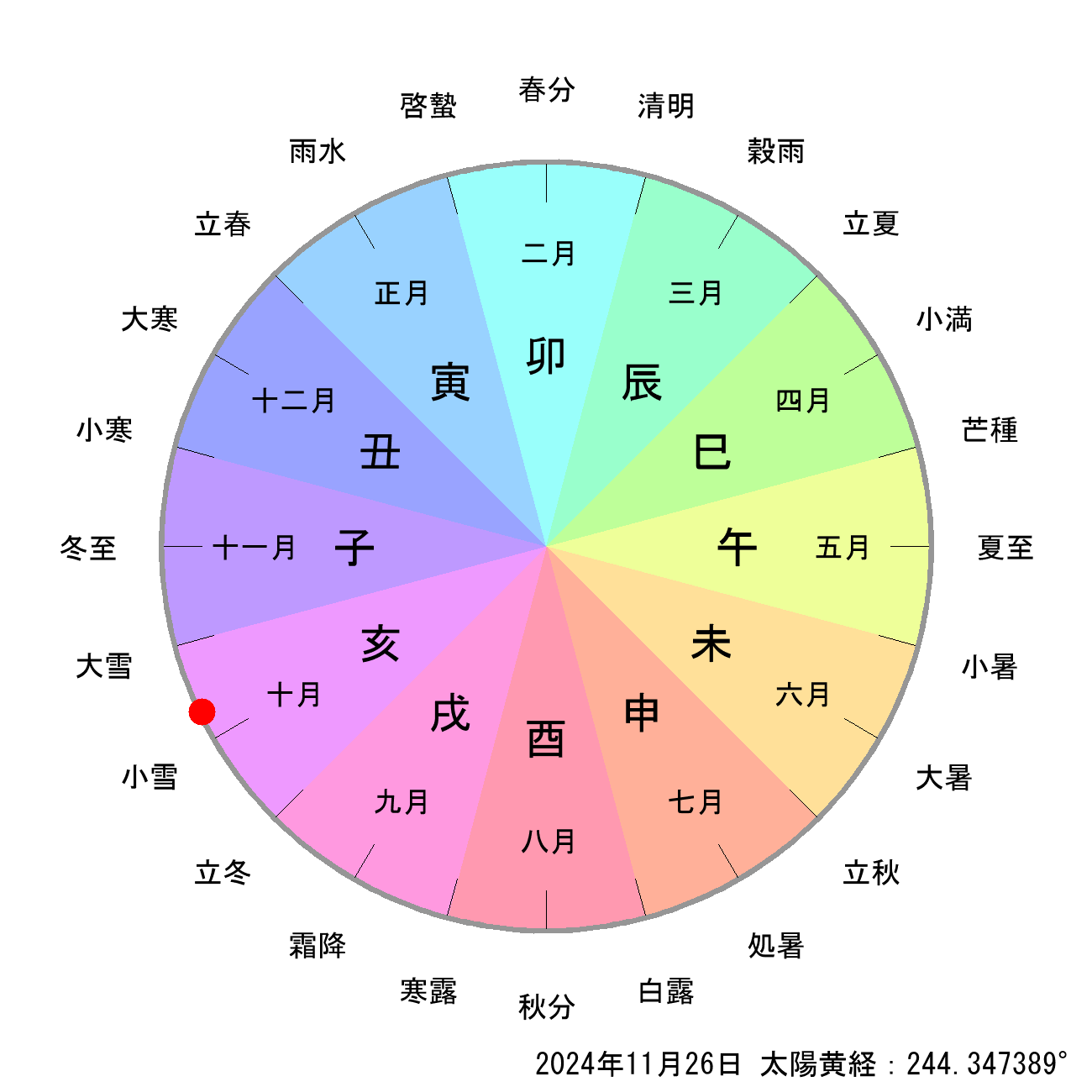 2024年11月26日の節月と節切りによる月の十二支の早見表