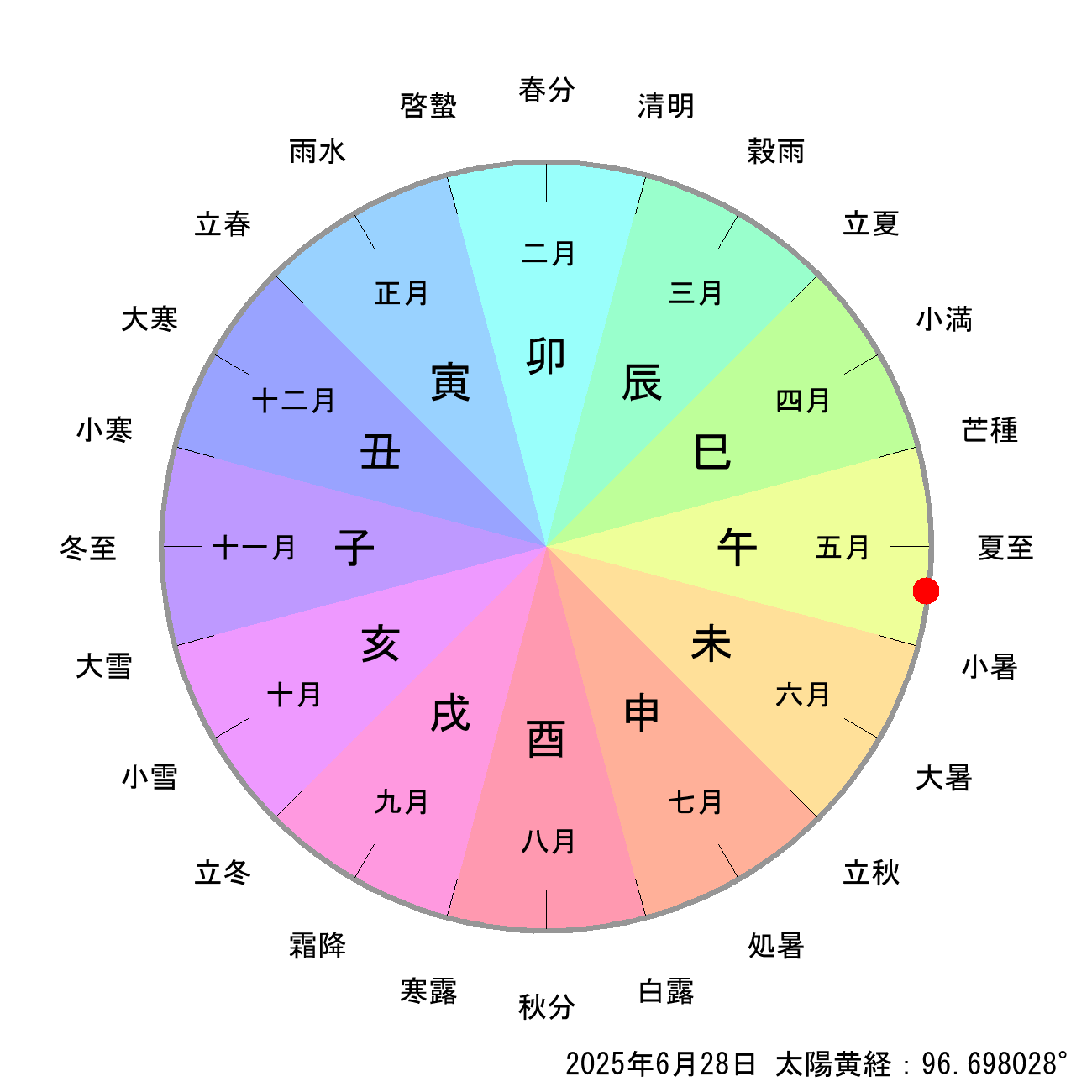 2025年06月28日の節月と節切りによる月の十二支の早見表
