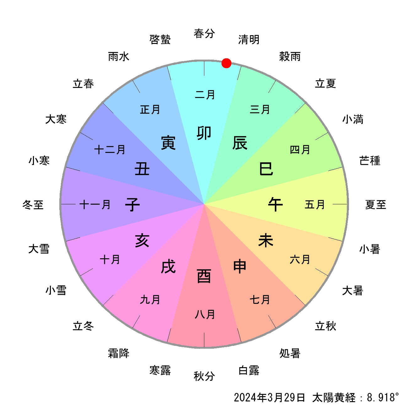 2024年03月29日の節月と節切りによる月の十二支の早見表