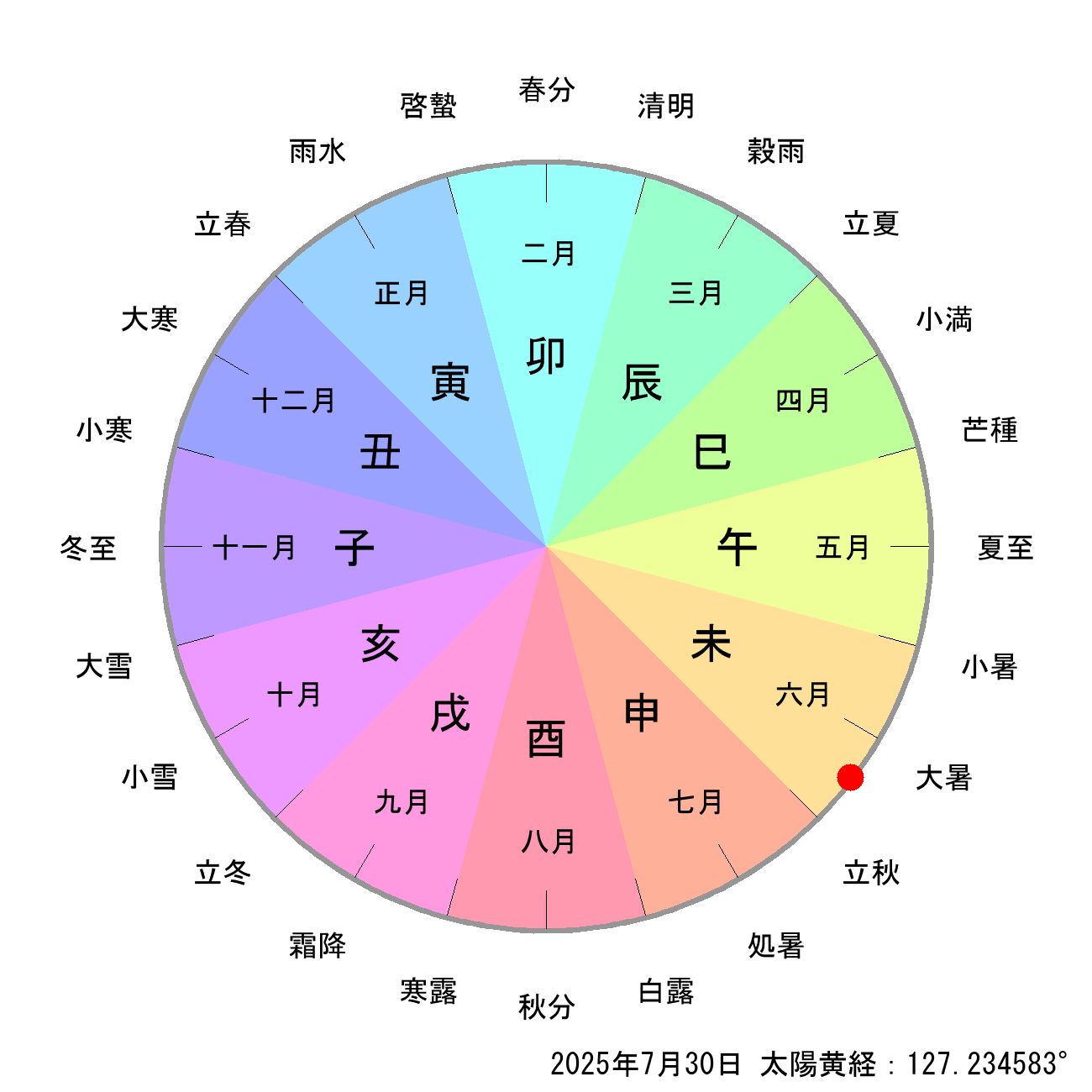 2025年07月30日の節月と節切りによる月の十二支の早見表